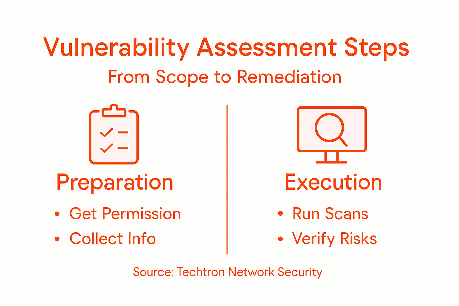 Infographic showing step-by-step vulnerability assessment