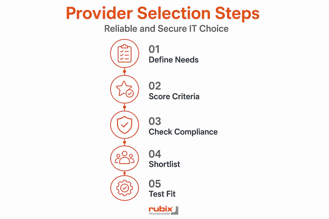 Infographic showing IT provider selection steps