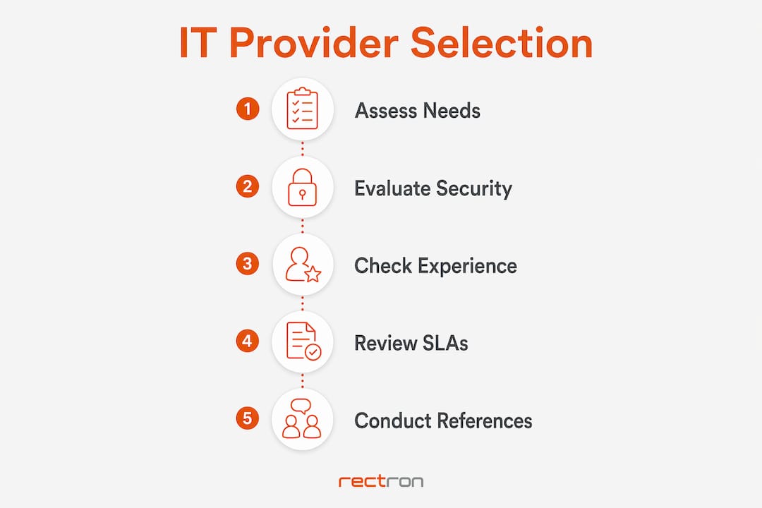Infographic outlining IT provider selection steps