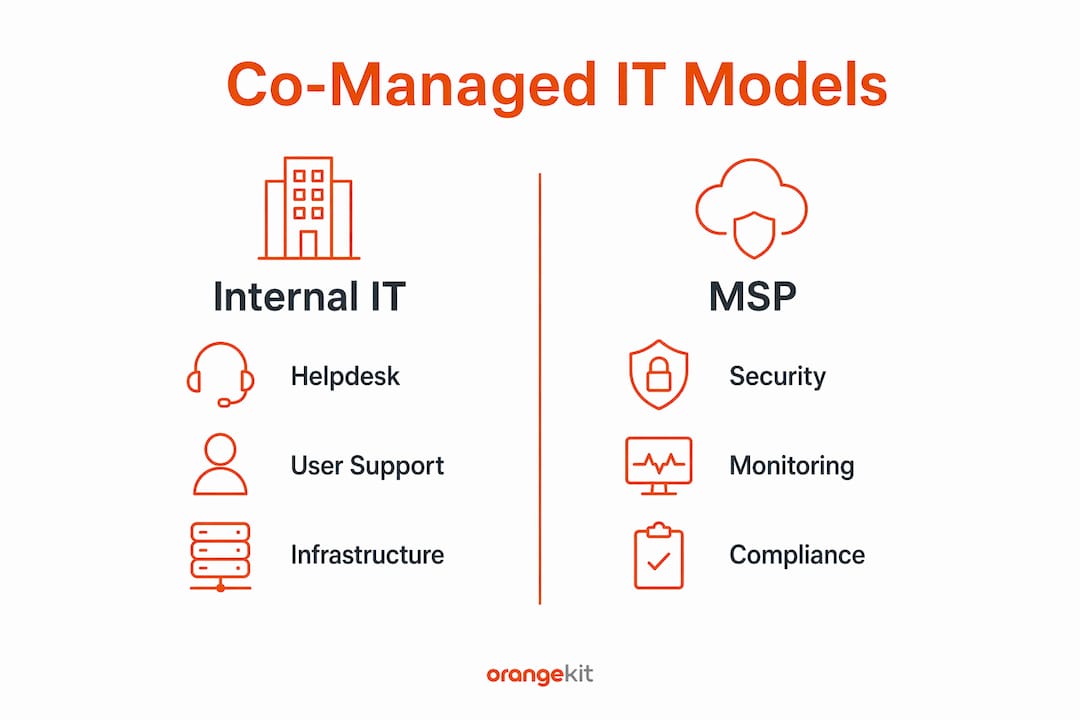 Infographic comparing internal IT and MSP responsibilities in co-managed IT