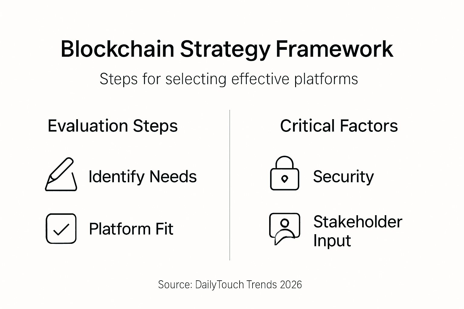 Blockchain trends 2026: 65% North American firms boost ROI 2 Infographic showing blockchain solution framework steps