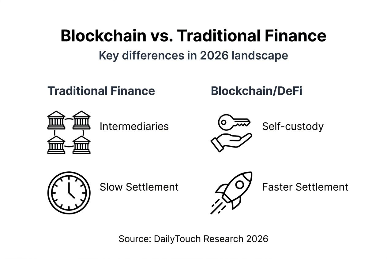 Blockchain vs traditional finance: differences in 2026 2 Key differences blockchain vs traditional finance infographic