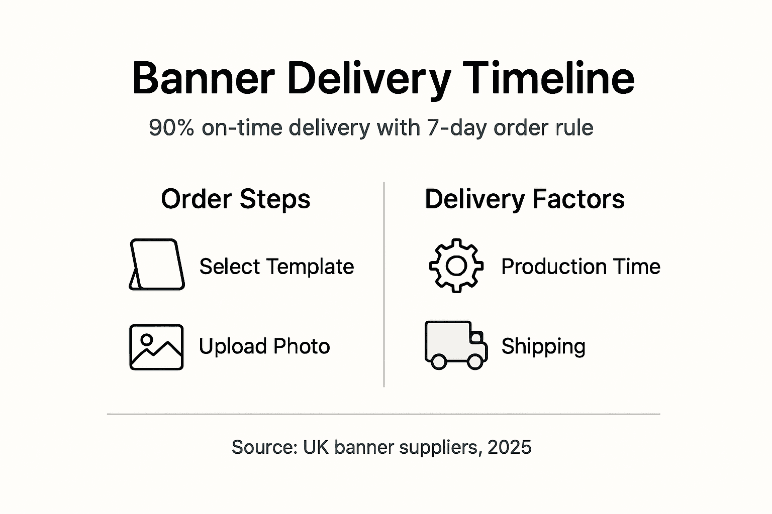 Infographic showing banner order and delivery timeline