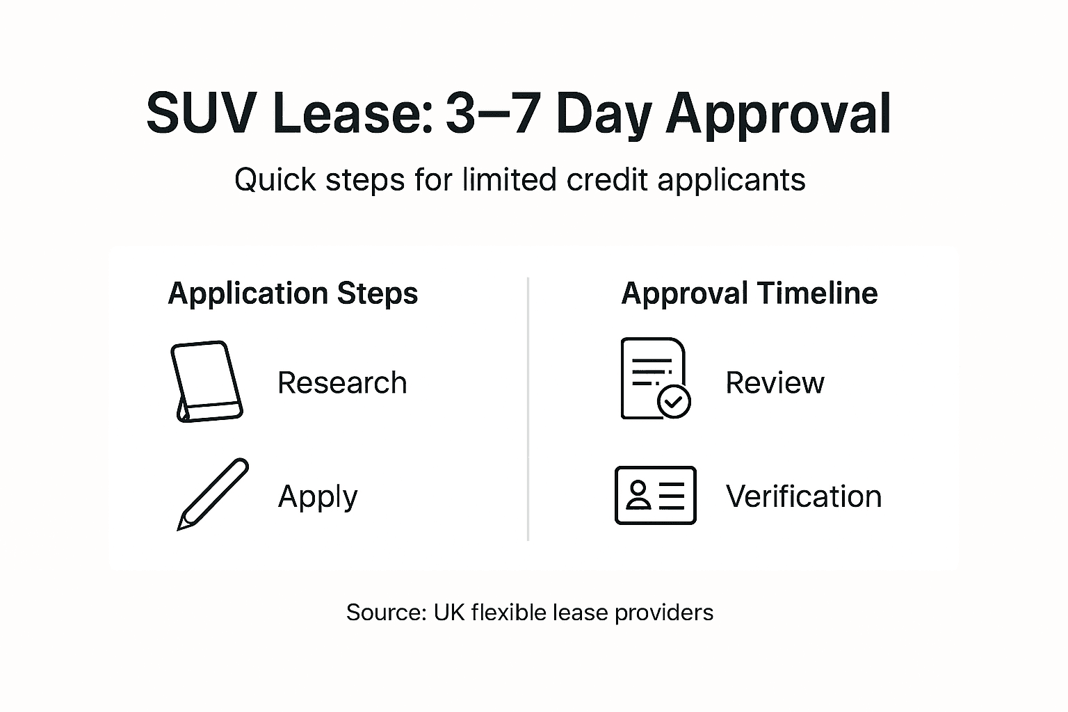 Infographic showing SUV lease steps and timeline