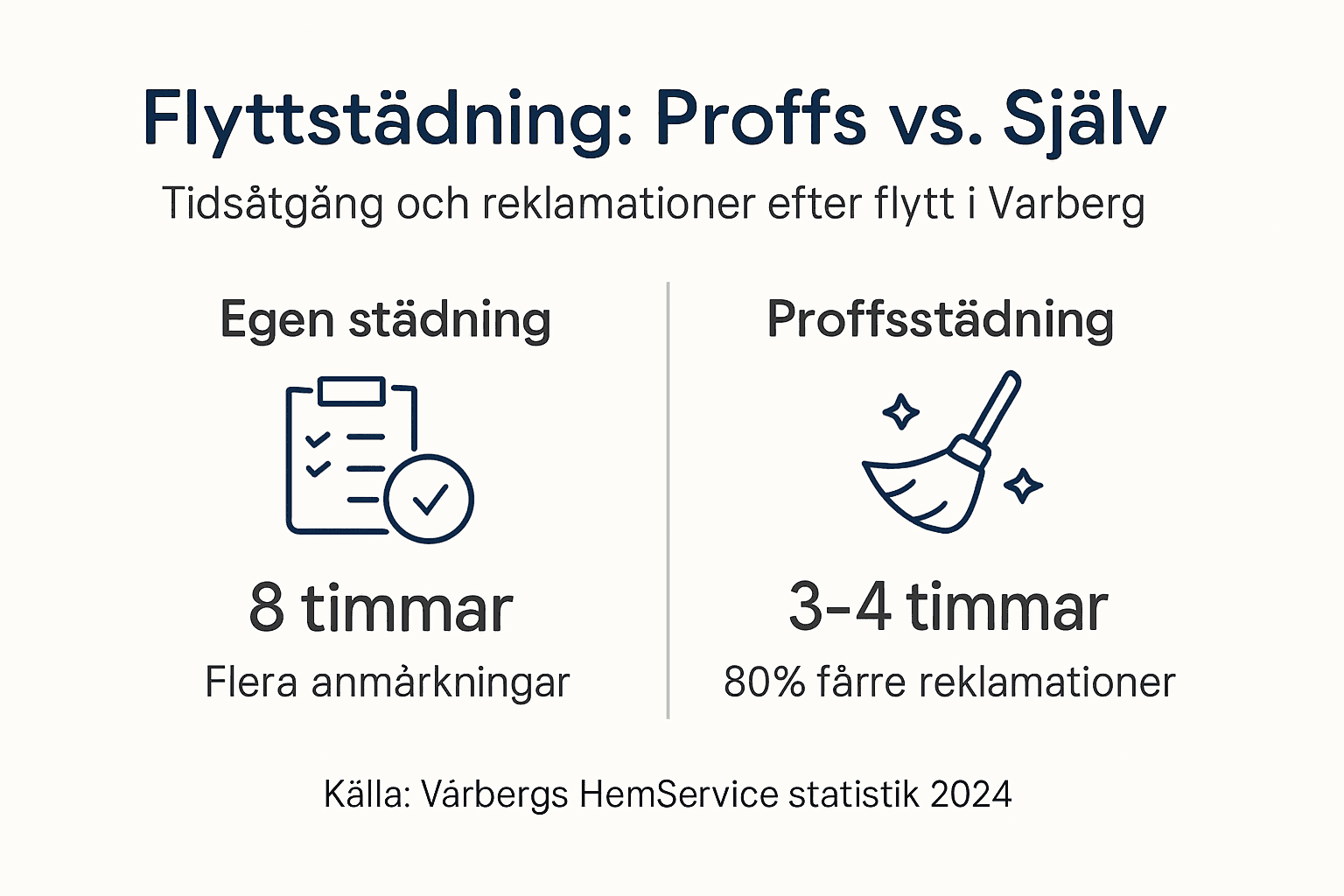Infografik: Så skiljer sig att flyttstäda själv jämfört med att anlita proffs
