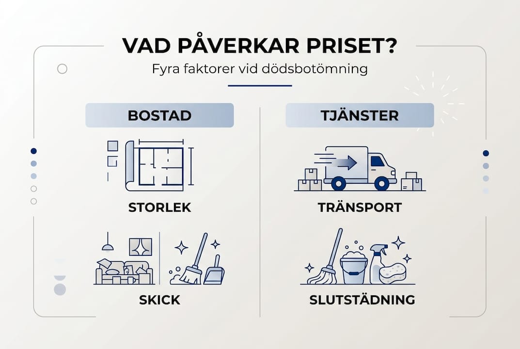 Grafisk översikt: Vad påverkar kostnaden vid tömning av dödsbo?