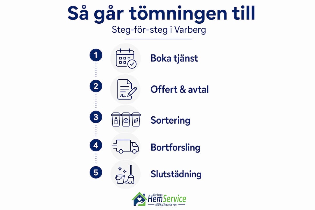 Grafisk översikt över hur en tömning går till – steg för steg