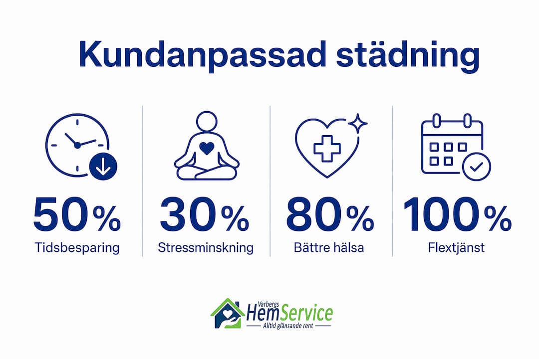 Grafisk översikt som på ett tydligt sätt visar statistik kring fördelarna med skräddarsydd städning