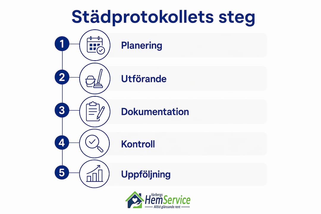 En överskådlig infografik som illustrerar de olika stegen i städprotokollet, presenterade i en tydlig vertikal ordning.