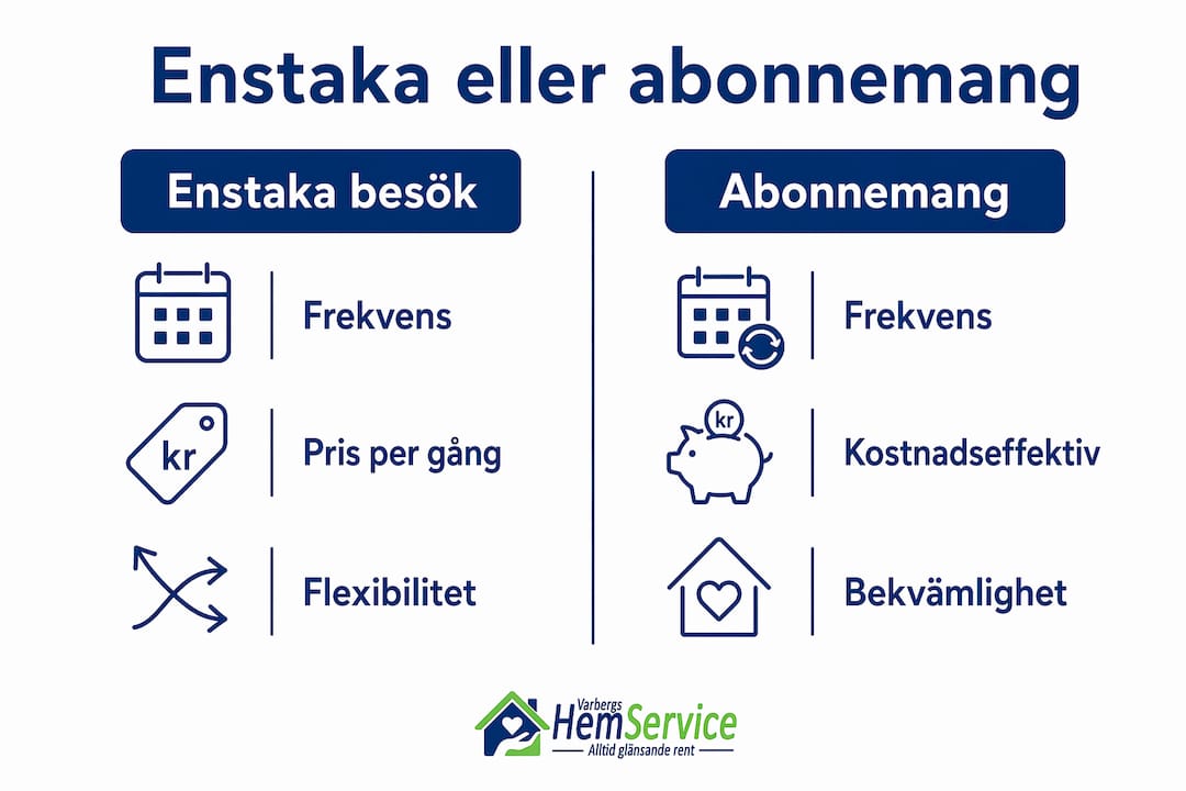 I vår infografik jämför vi fördelarna med att boka fönsterputs som enstaka tillfälle eller att teckna abonnemang – så att du enkelt kan hitta det alternativ som passar dig bäst.