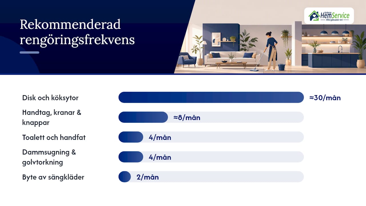 Så ofta bör du städa hemma – en översikt