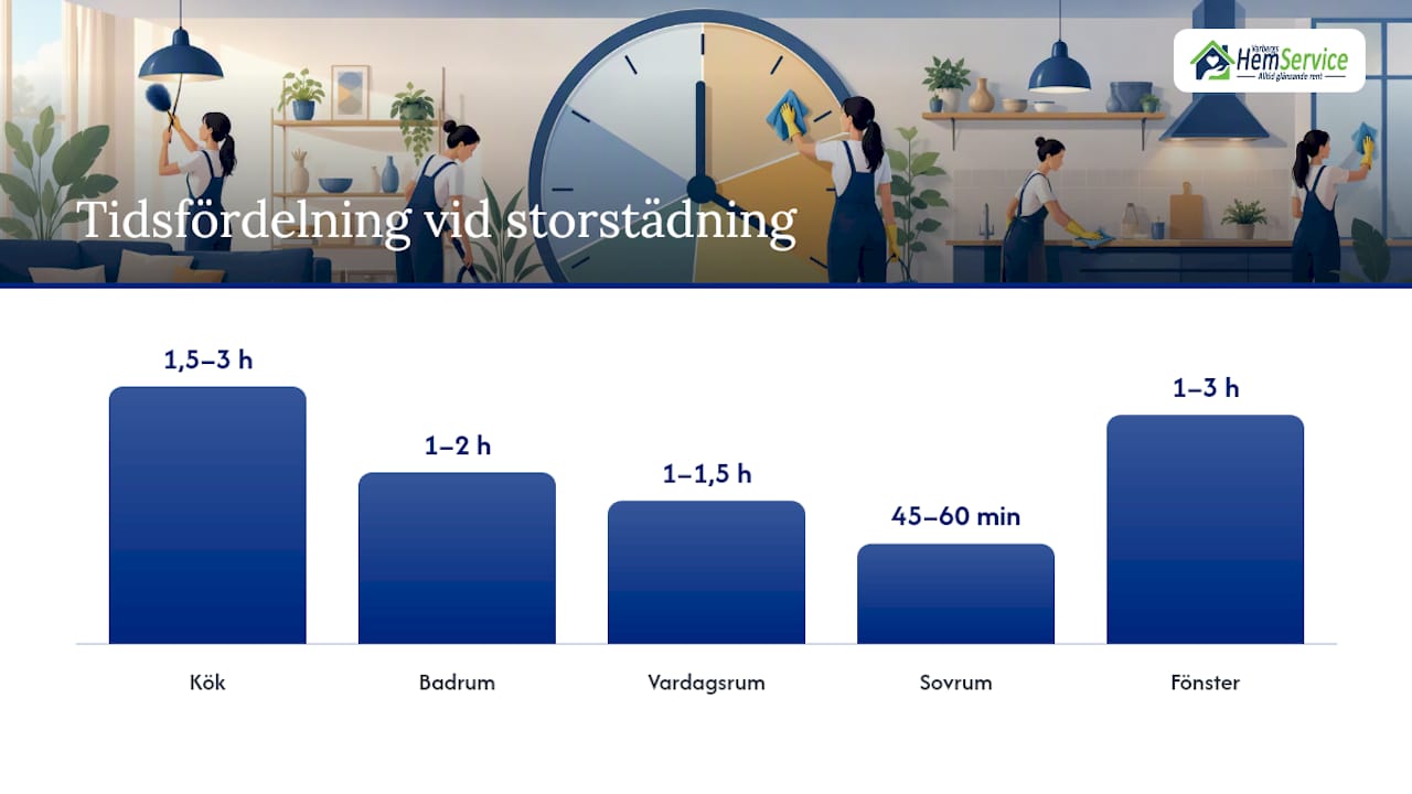 Ungefärlig tidsåtgång för storstädning – så lång tid tar det beroende på bostadens storlek och antal rum