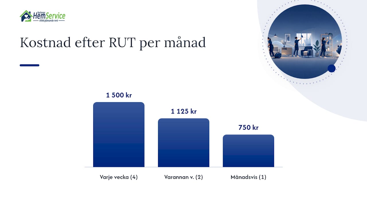 Hur RUT-avdraget påverkar priset för städning