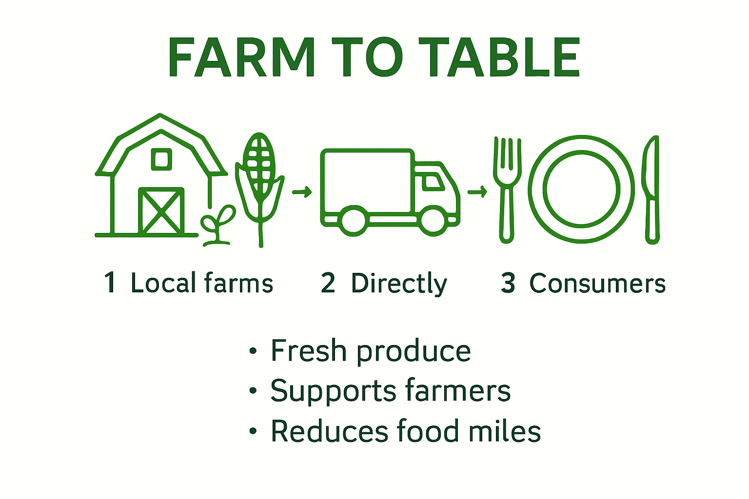 Infographic showing the farm-to-table process and benefits