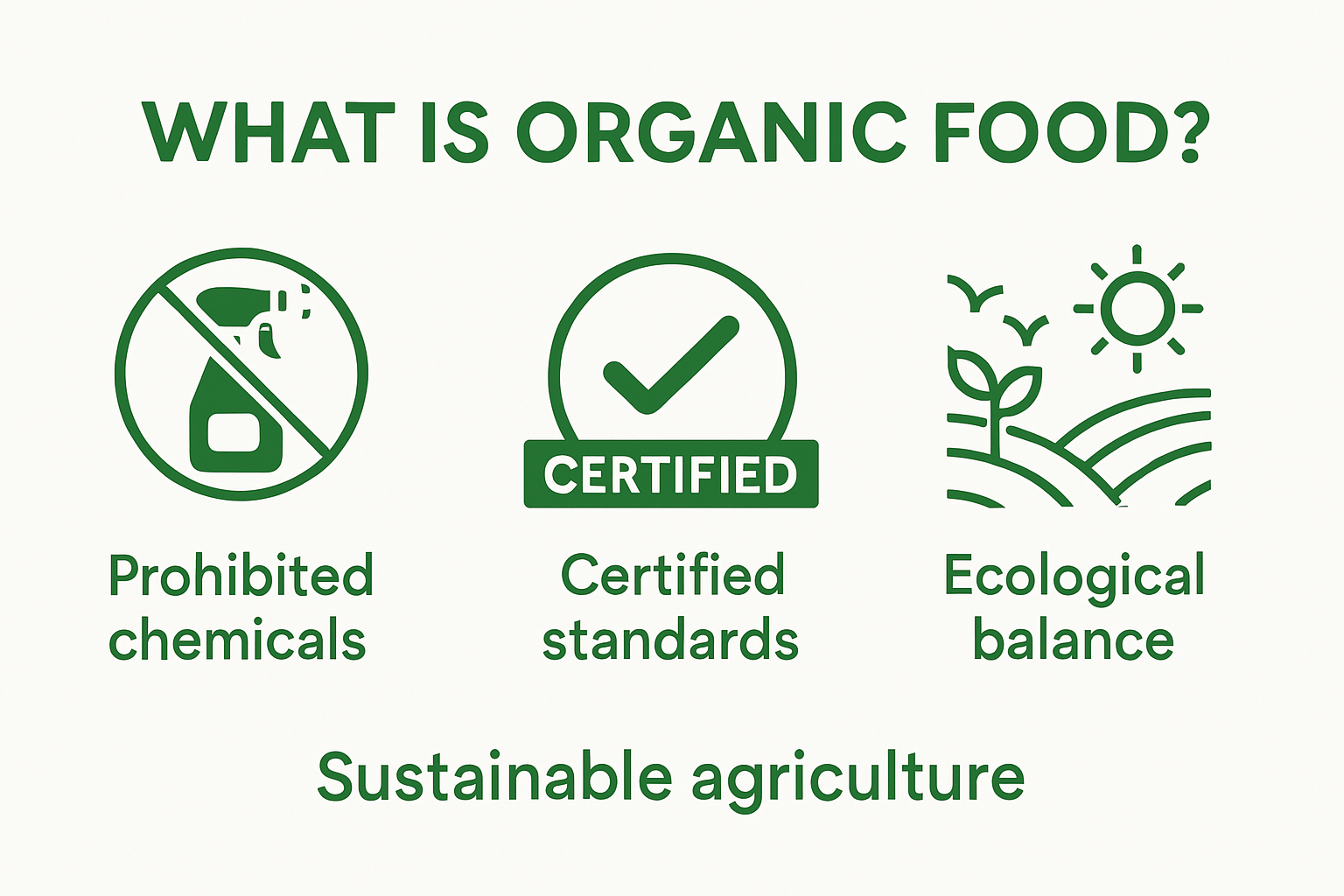 Infographic explaining the meaning of organic food