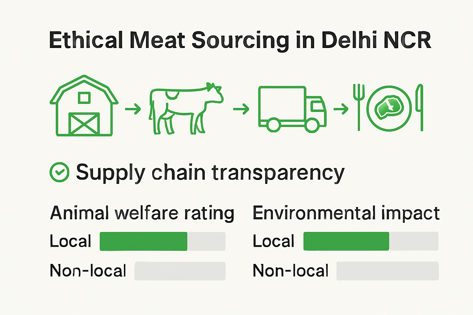 Infographic of ethical meat sourcing choices in Delhi NCR