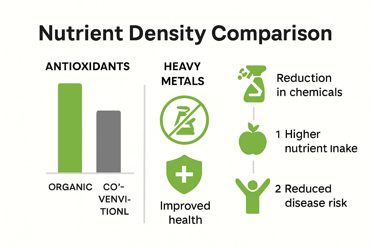 Infographic comparing organic vs conventional produce nutrient density
