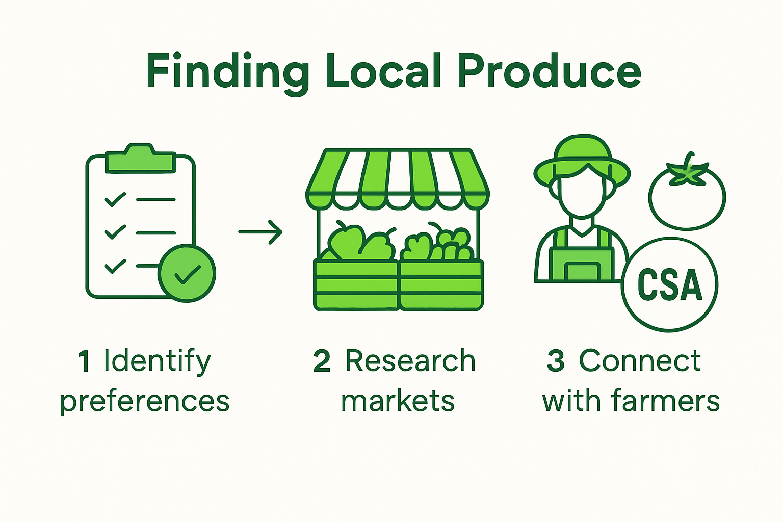 Step-by-step local produce sourcing infographic