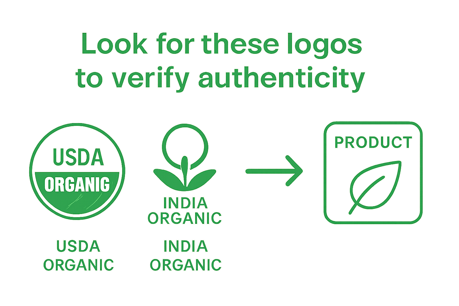 Infographic showing three organic certification logos and a product label