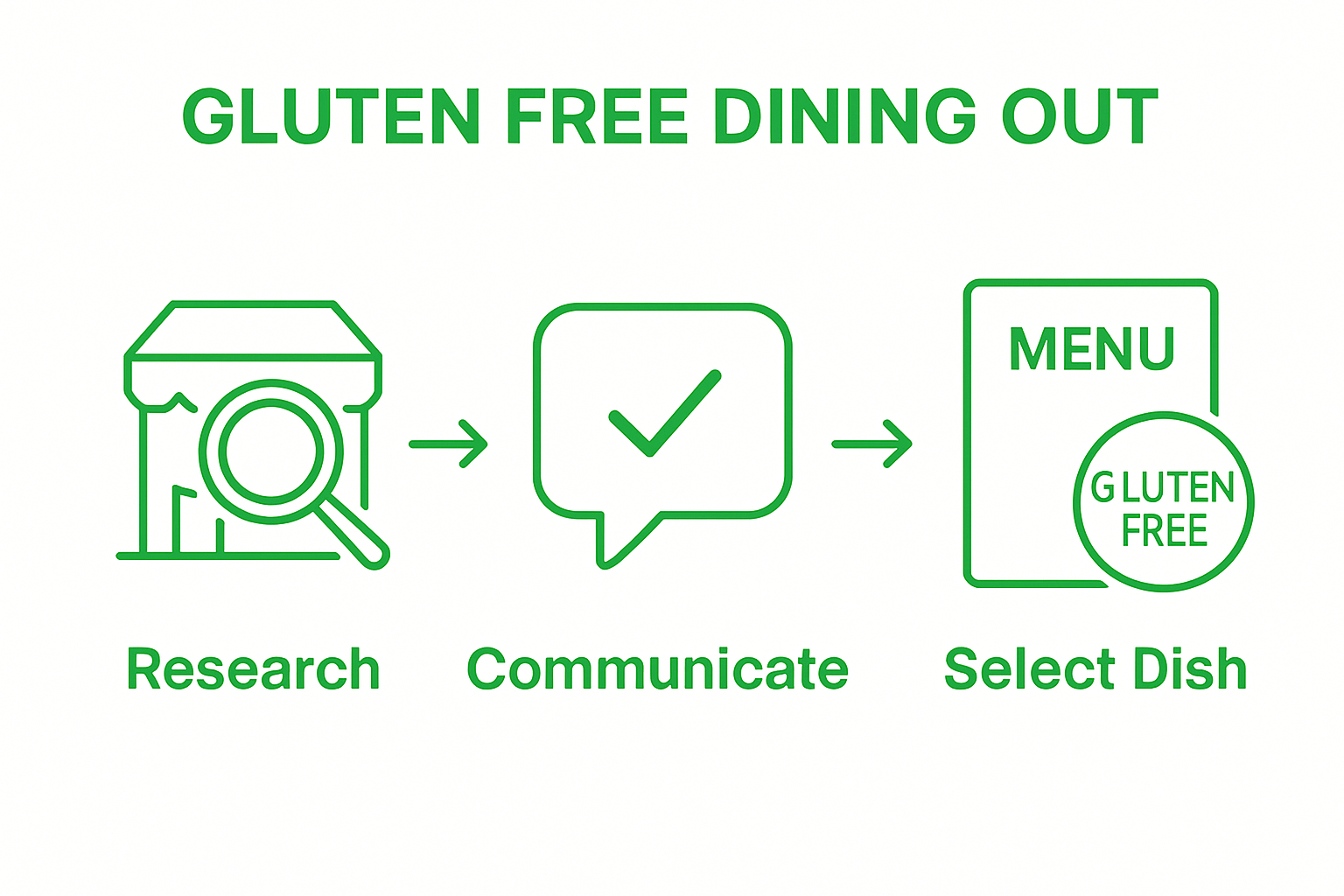 Three-step gluten free dining out process: research, communicate, choose