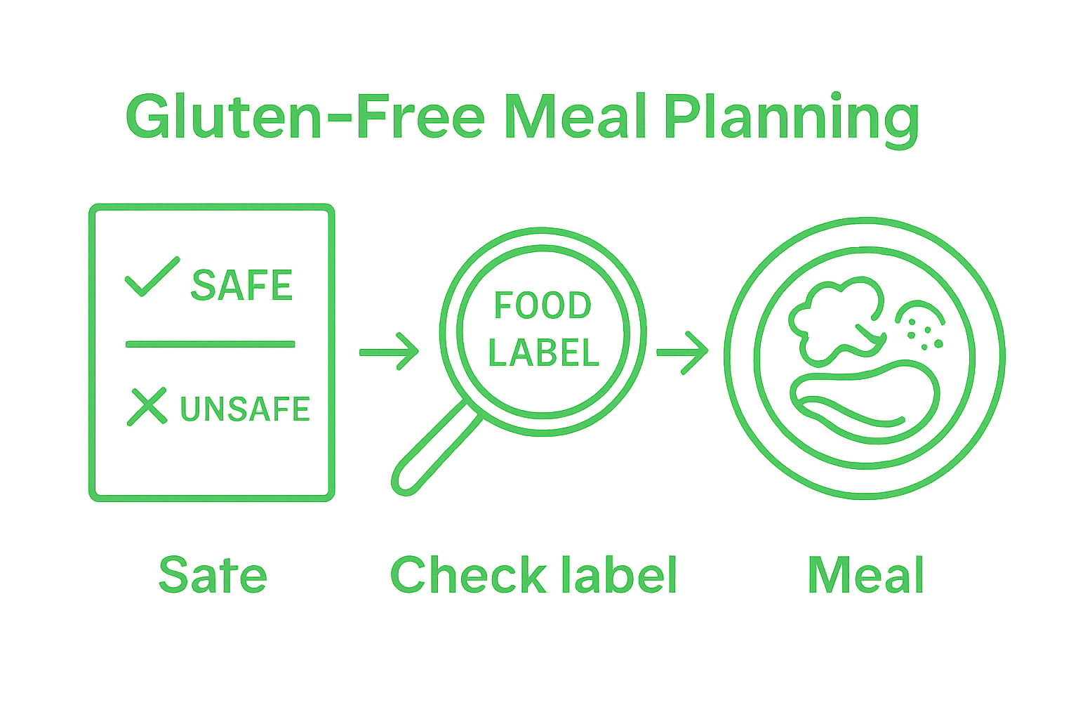 Infographic showing steps for safe gluten free meal planning