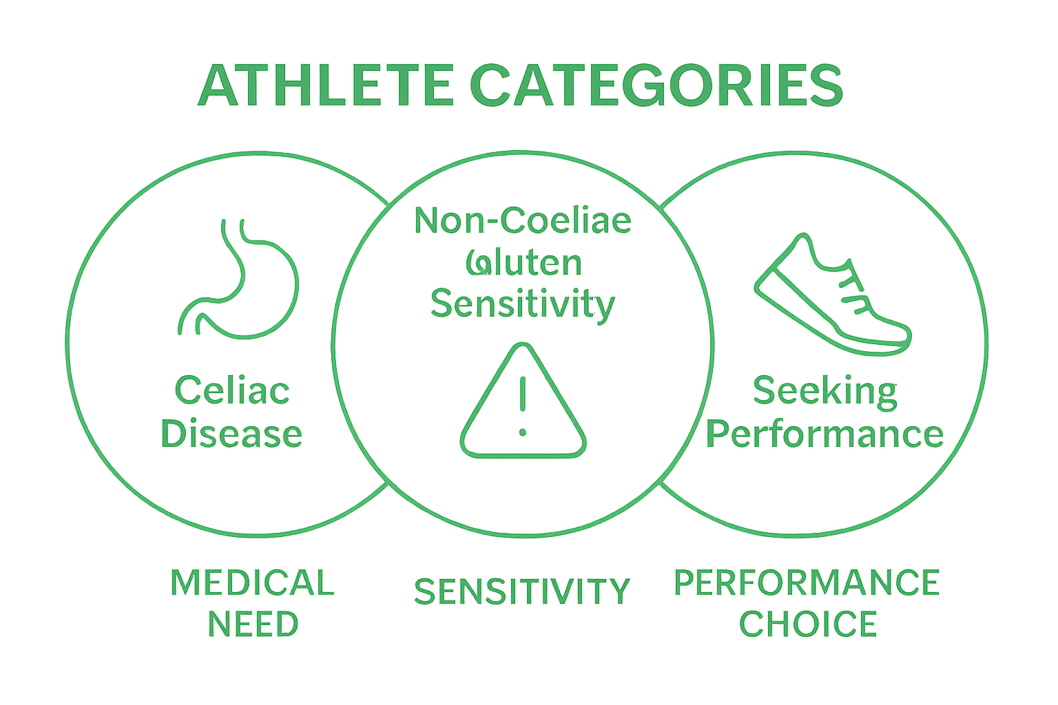 Infographic comparing three types of gluten free athletes