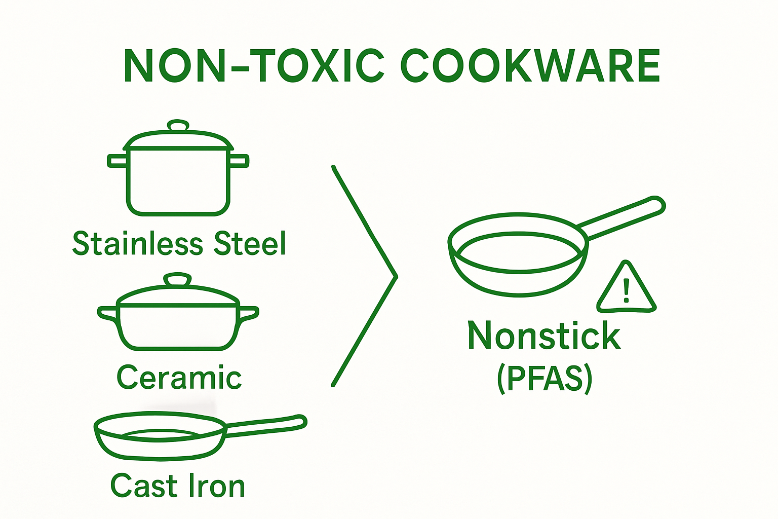 Infographic comparing non toxic cookware types vs. nonstick pans