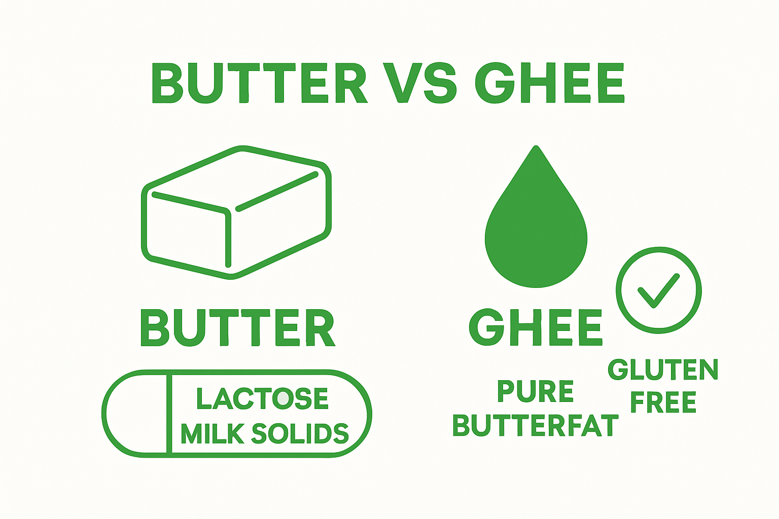 Butter versus ghee gluten content comparison