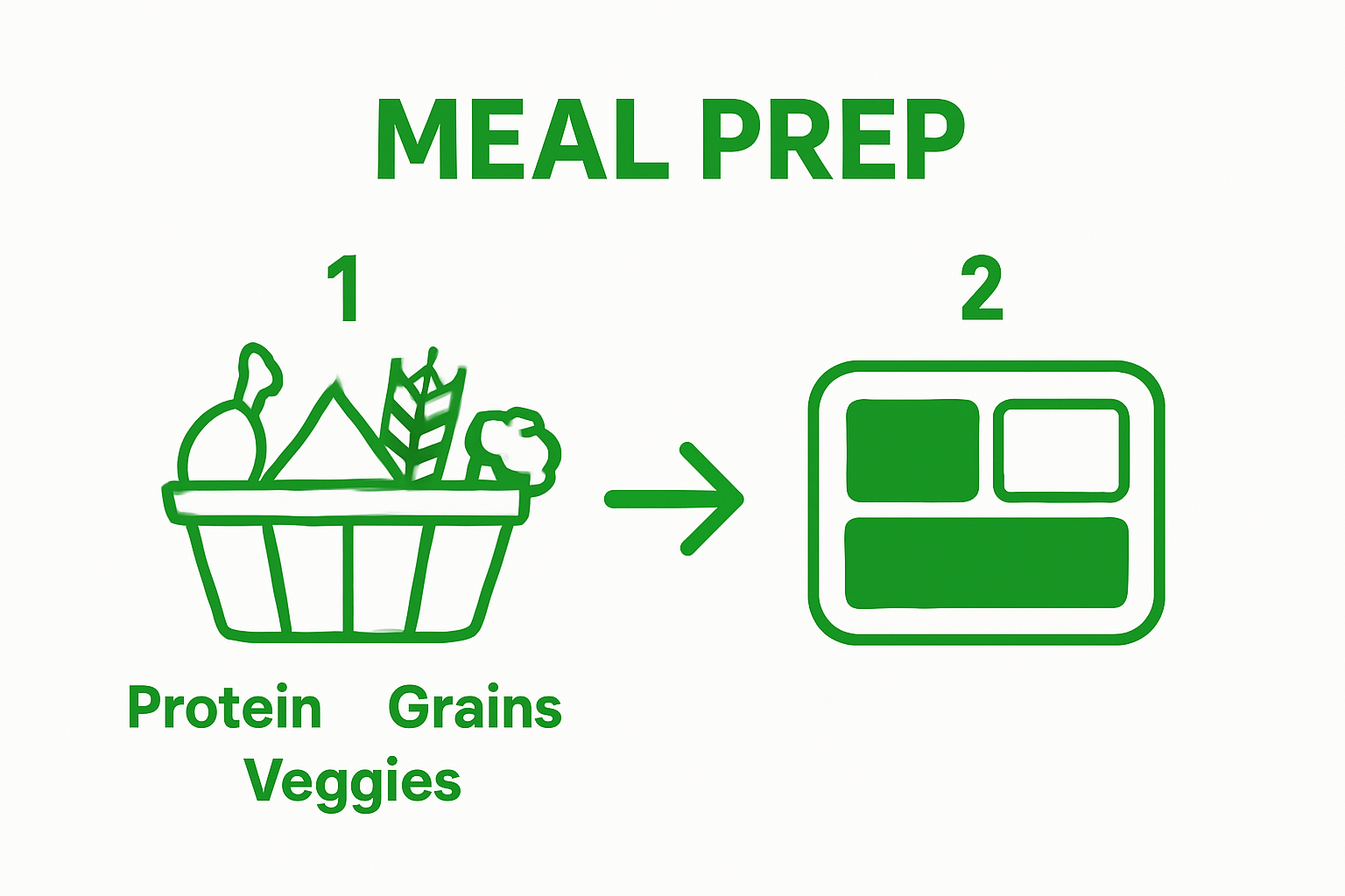 Infographic visually showing vegan meal prep sequence from shopping to container storage