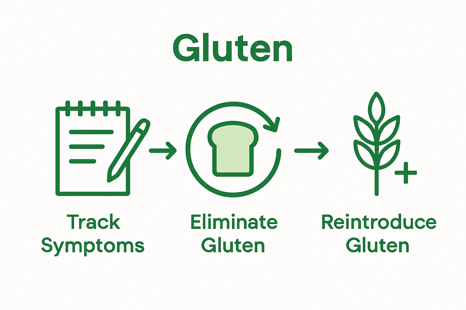 Simple 3-step gluten sensitivity testing infographic: track, eliminate, reintroduce.