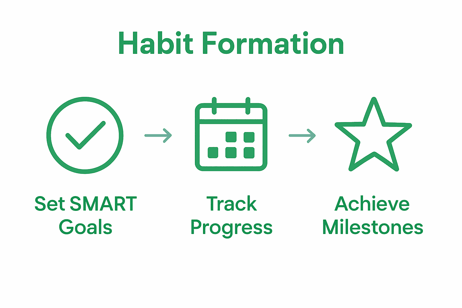 Infographic showing steps: SMART goals, progress tracking, achievement celebration