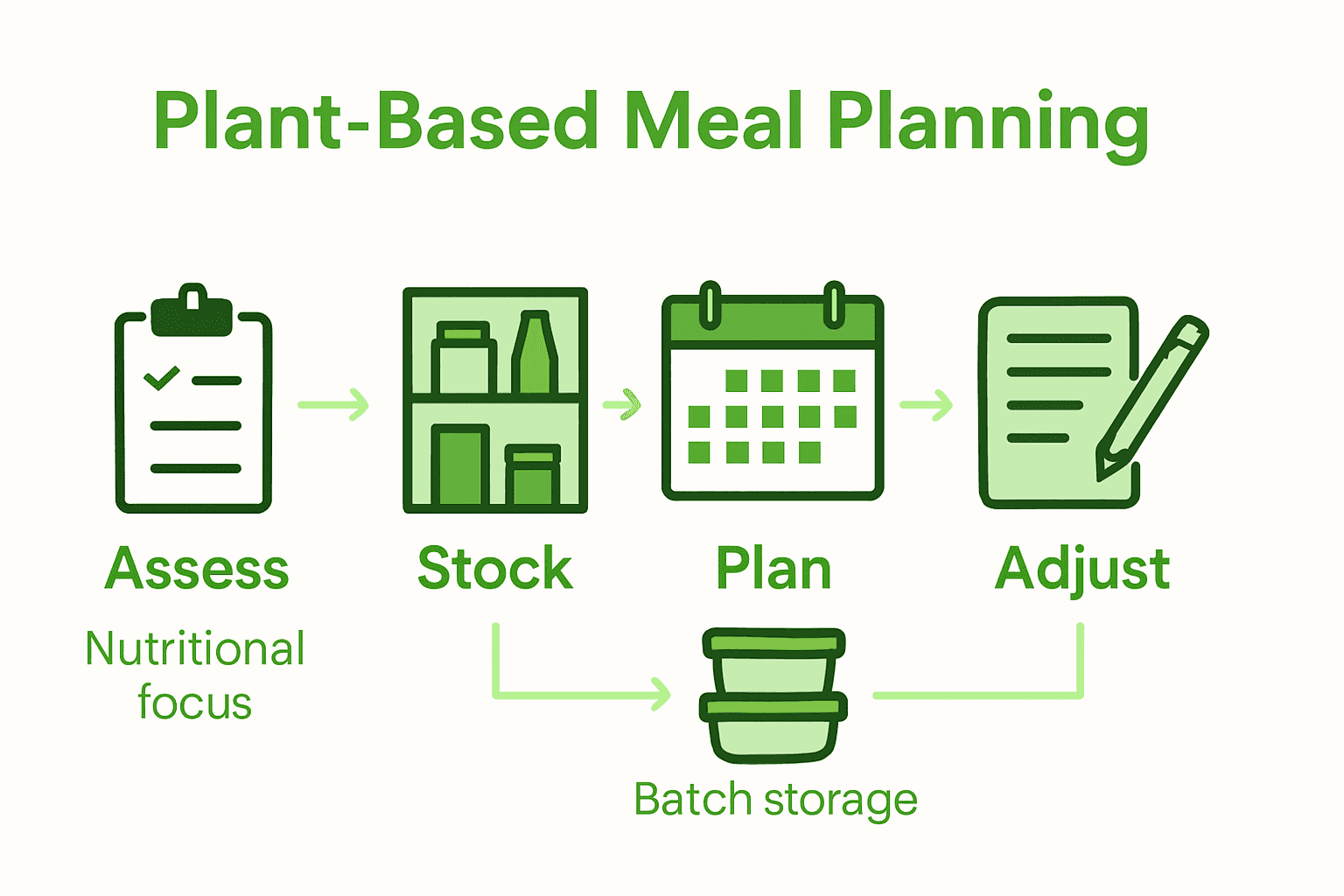 Infographic of five-step plant-based meal planning process with icons and arrows