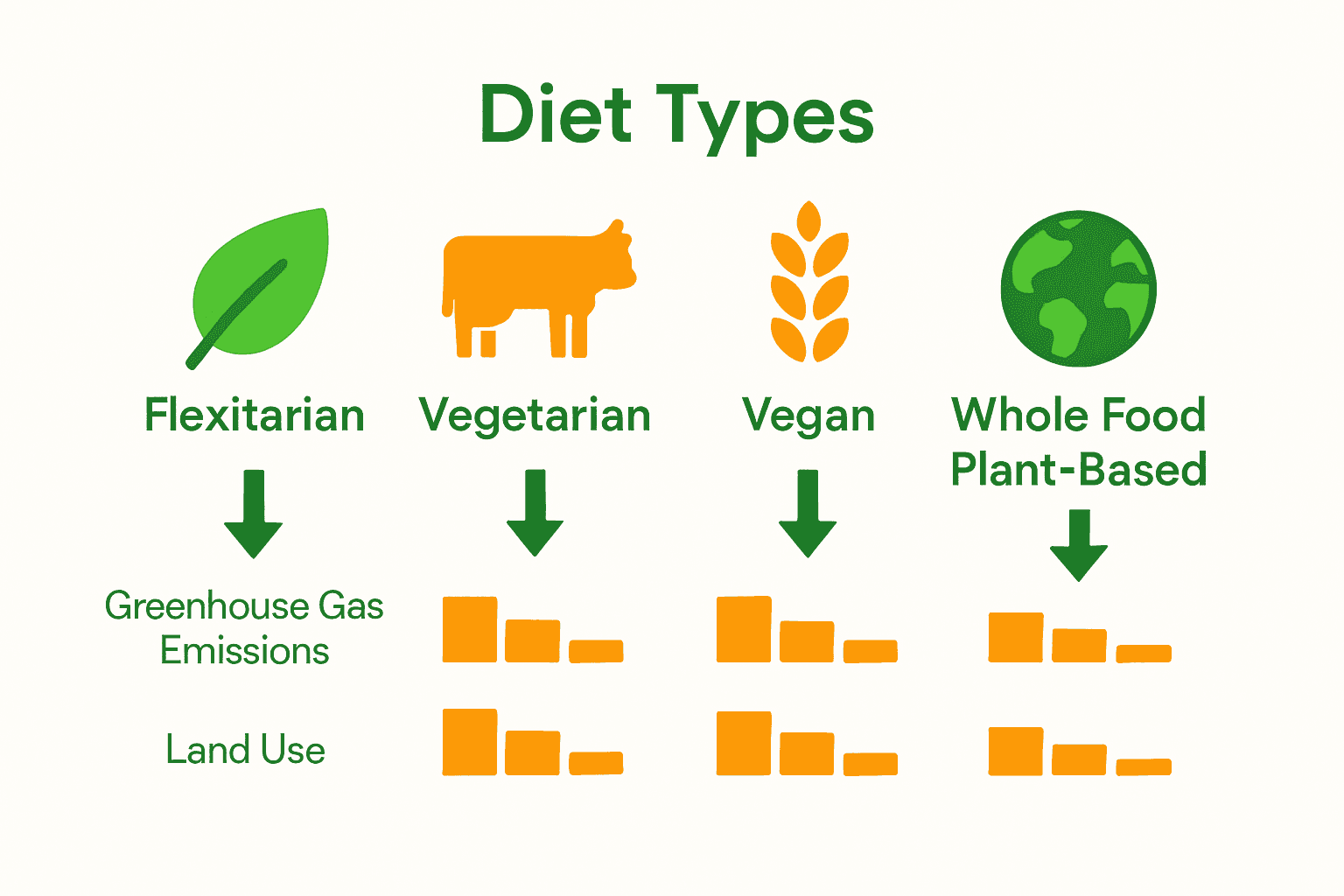 Infographic comparing environmental impact of different sustainable diets.