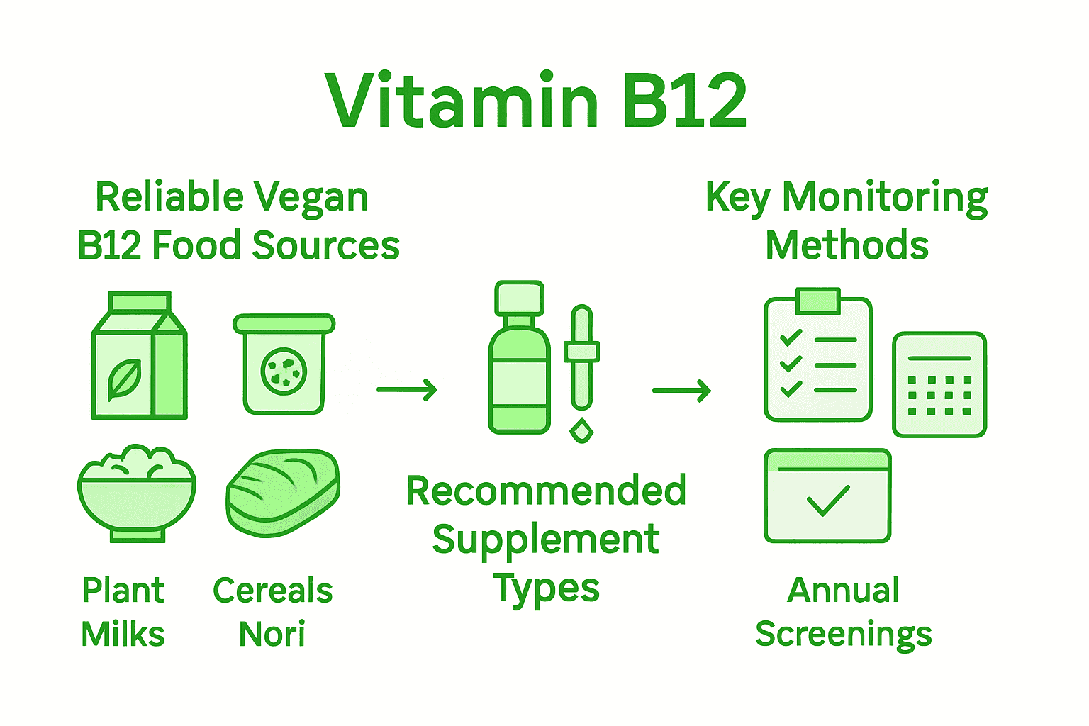 Infographic showing vegan B12 sources, supplements, and monitoring methods