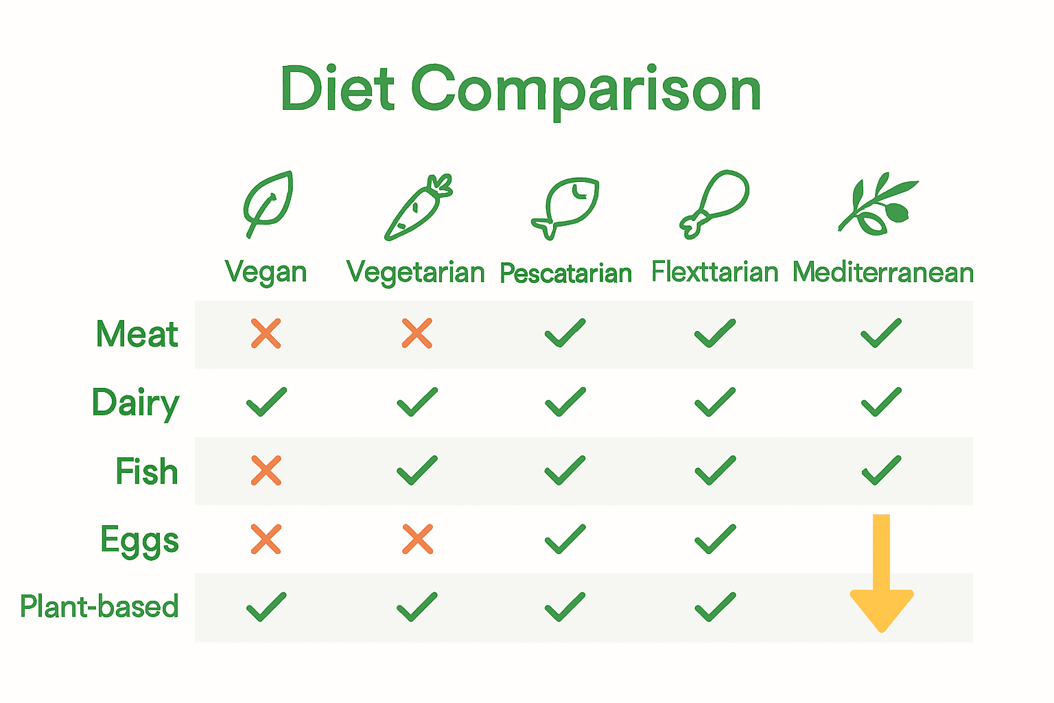 Infographic comparing vegan and alternative diets by included foods and differences.