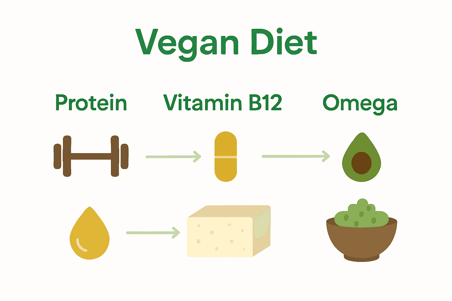 Infographic showing nutrients to track on vegan diet with plant-based food icons
