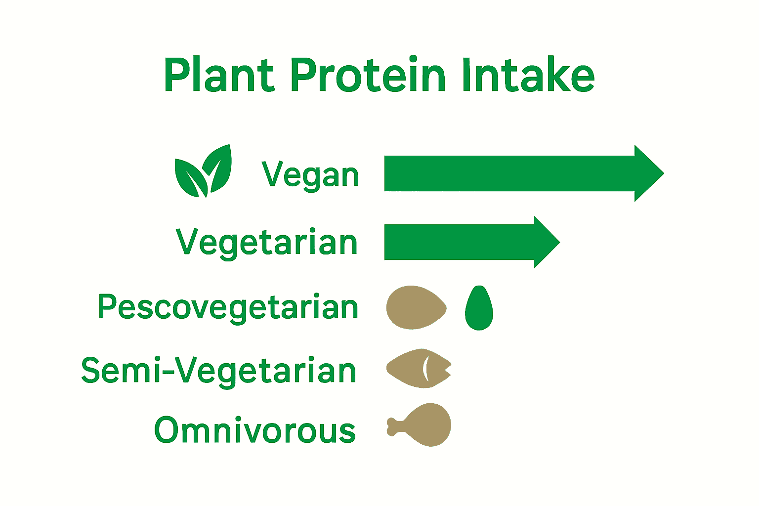 Chart comparing plant protein levels in different diets