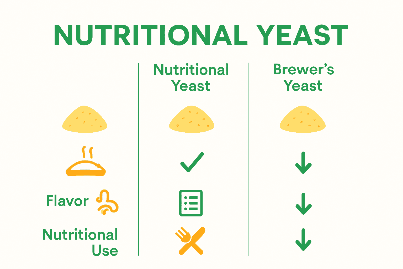 Infographic comparing nutritional, brewer’s, and baker’s yeast features with icons.
