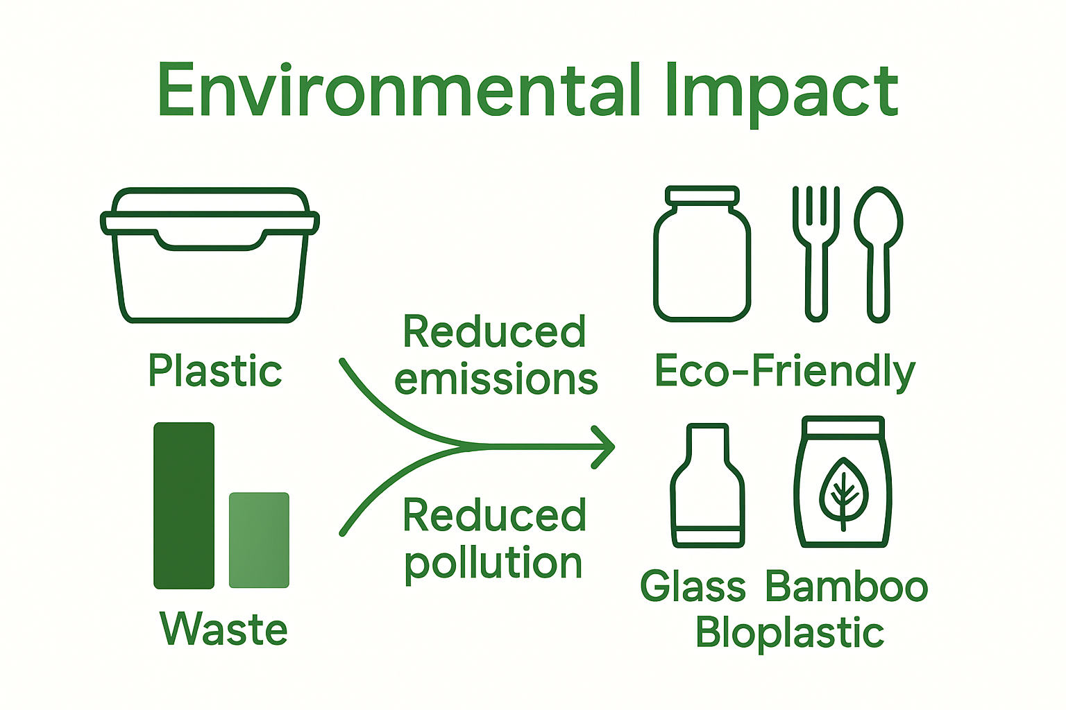 Infographic comparing plastic vs. eco-friendly food storage impact