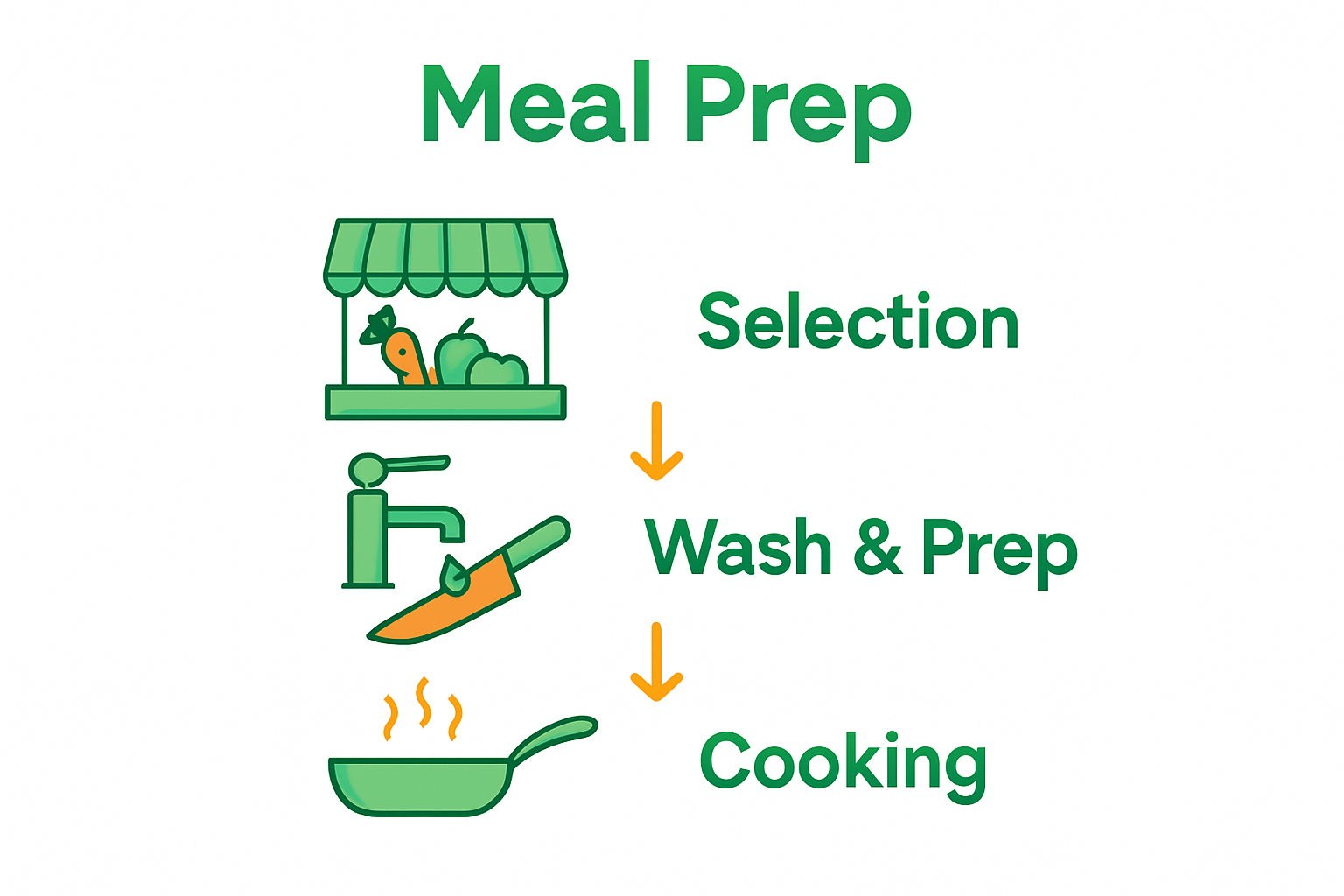 Infographic showing steps for selecting, preparing, and cooking seasonal produce