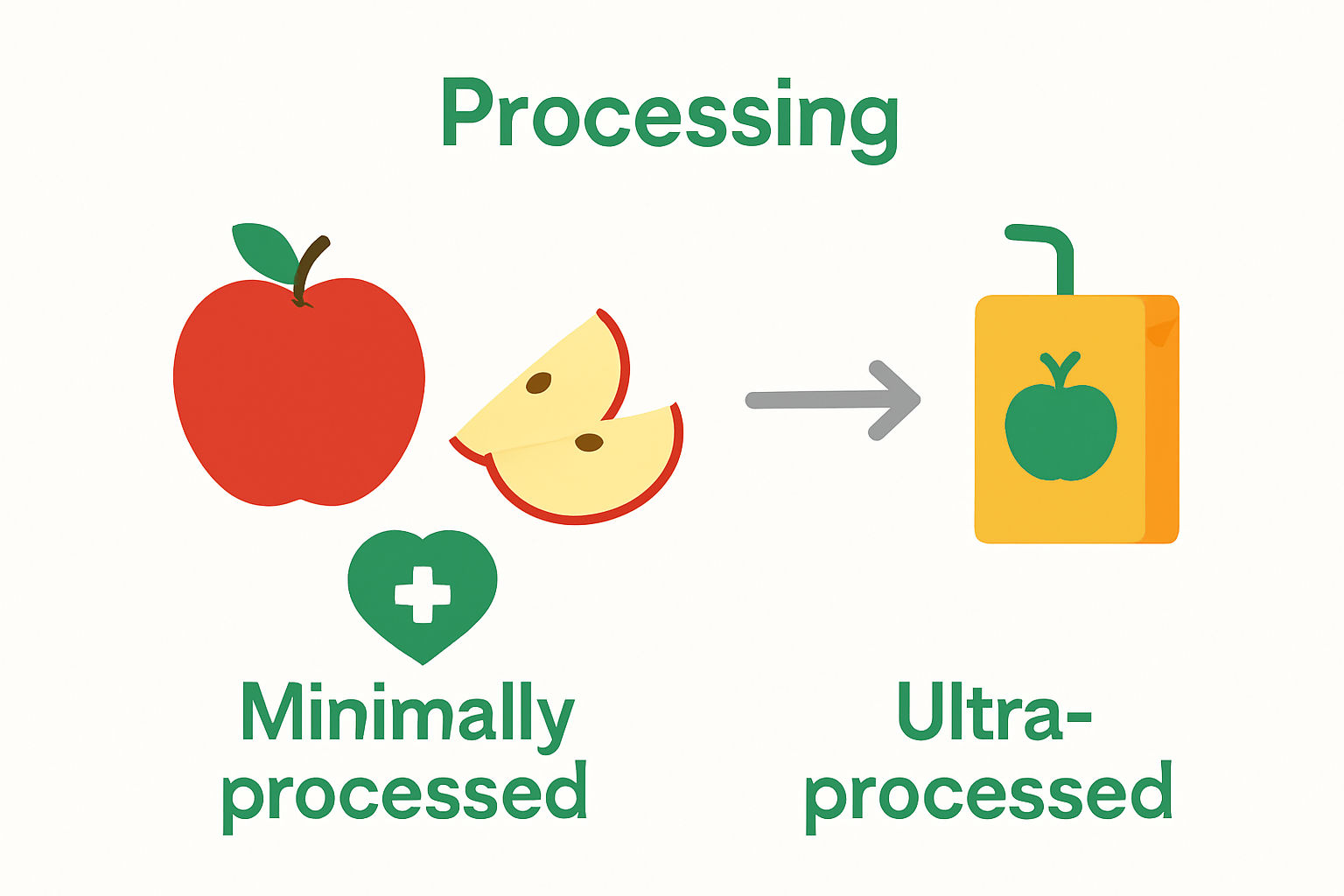 Comparison of minimally vs ultra-processed foods