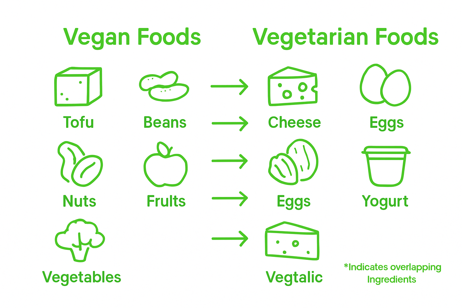 Infographic comparing common vegan and vegetarian foods