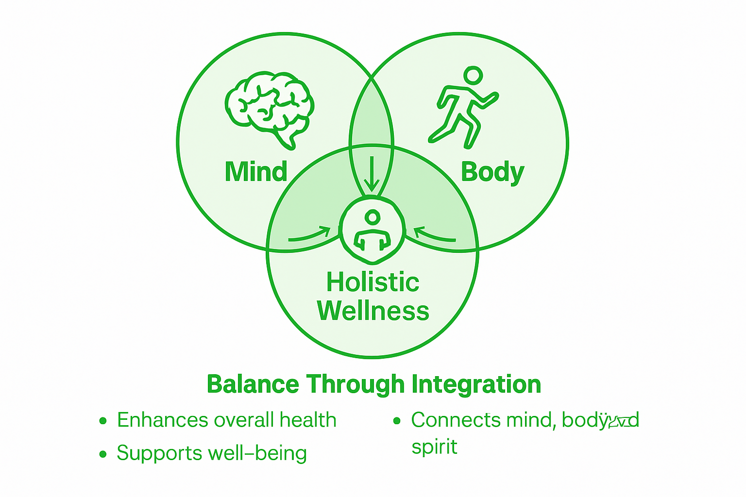 Infographic showing mind, body, spirit integration