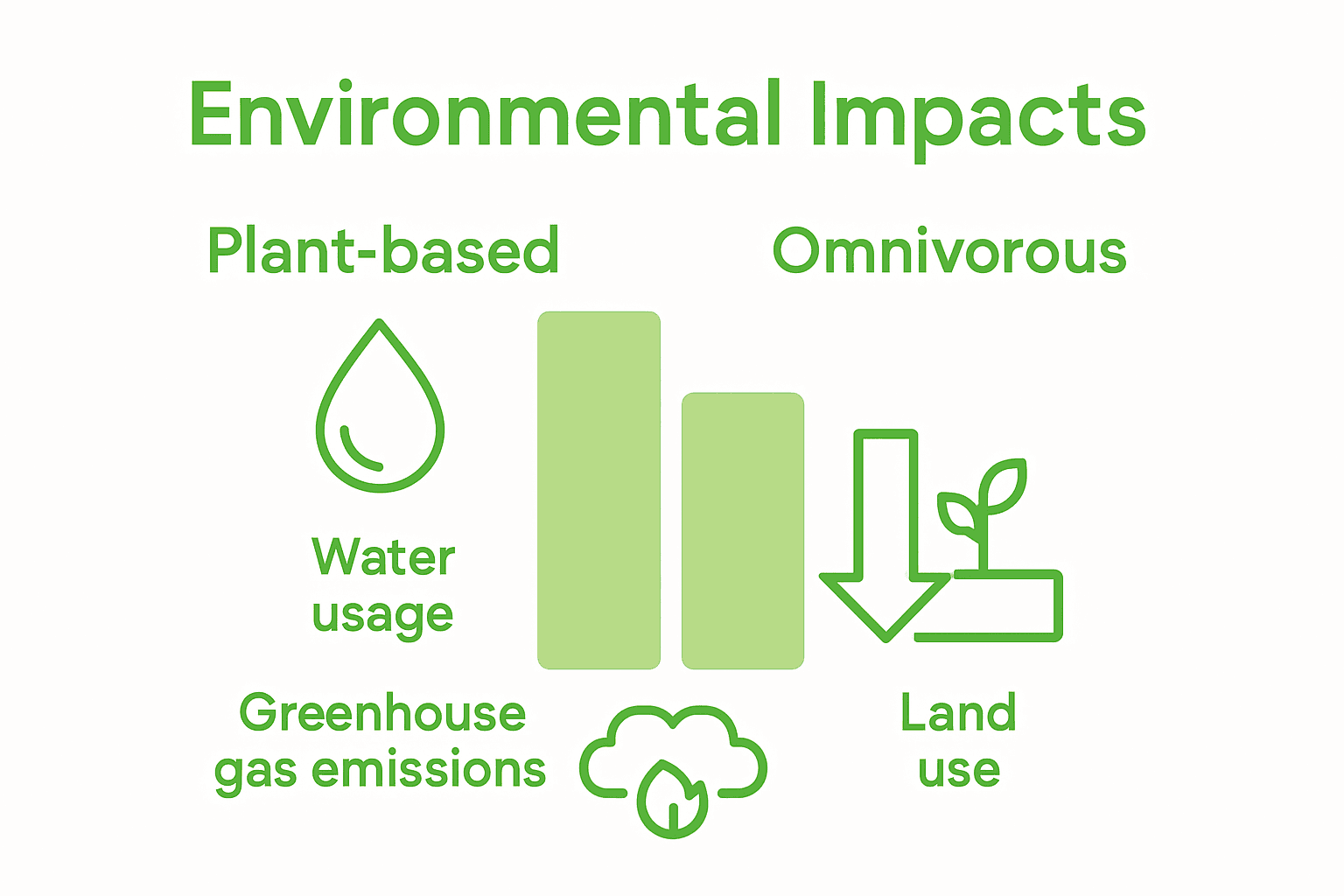Infographic comparing plant based and omnivorous dietary impact