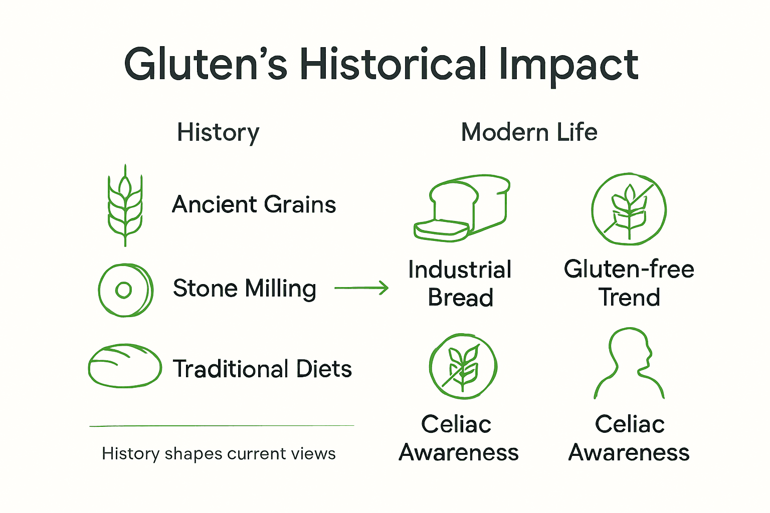 Infographic showing gluten history and impact
