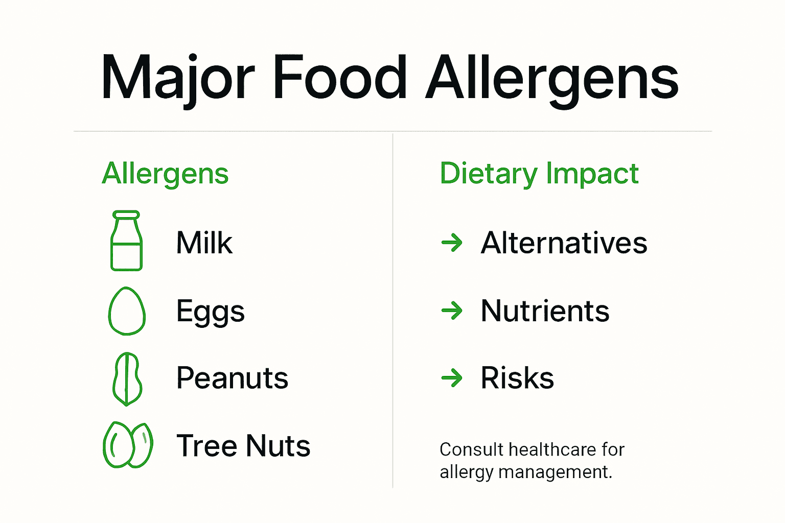 Infographic of major allergens and dietary impact
