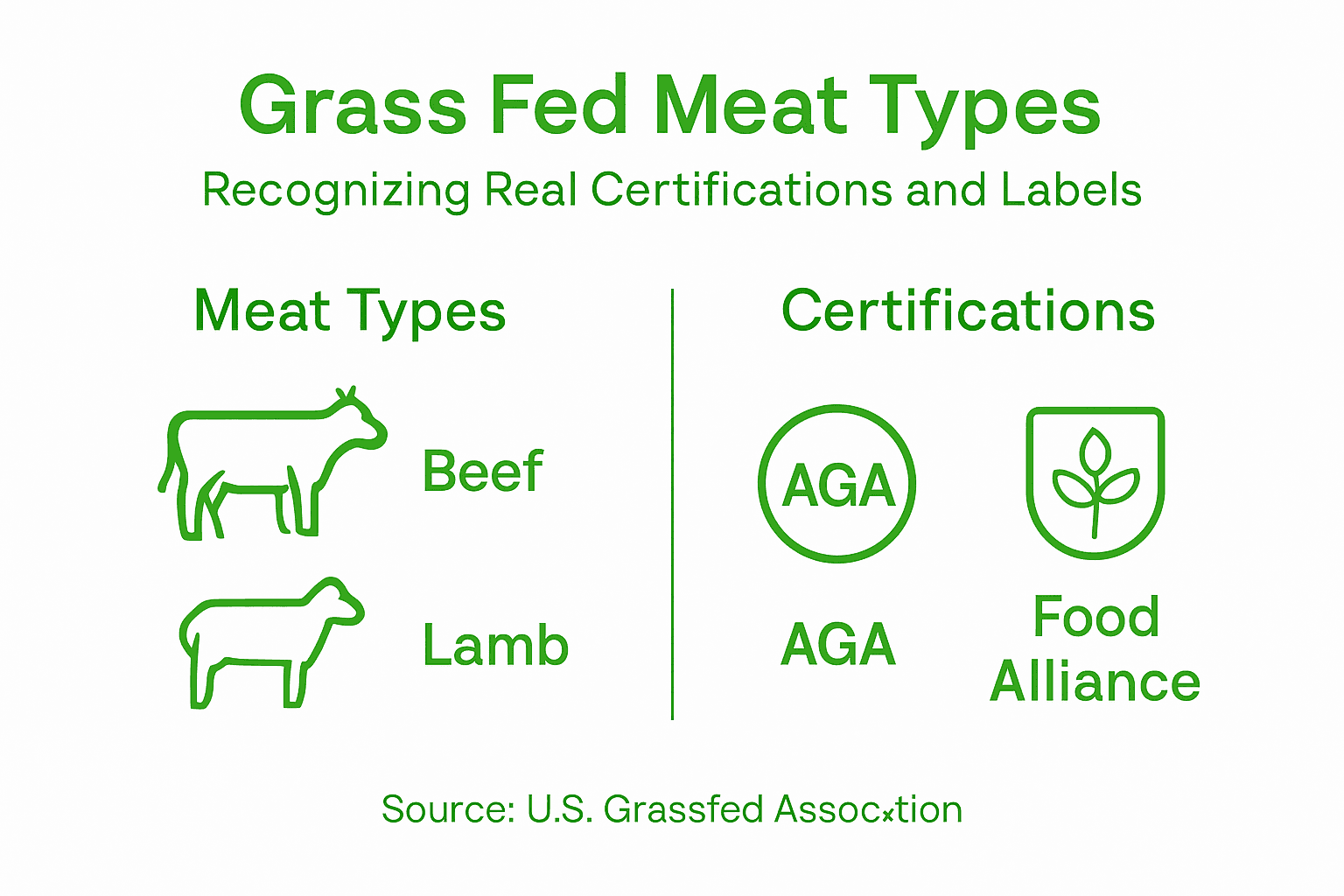 Infographic showing types and certifications for grass-fed meat