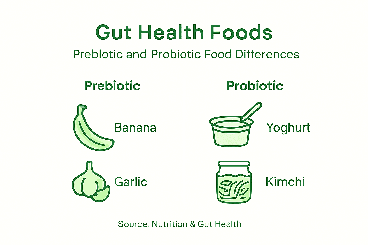 Infographic comparing prebiotic and probiotic foods