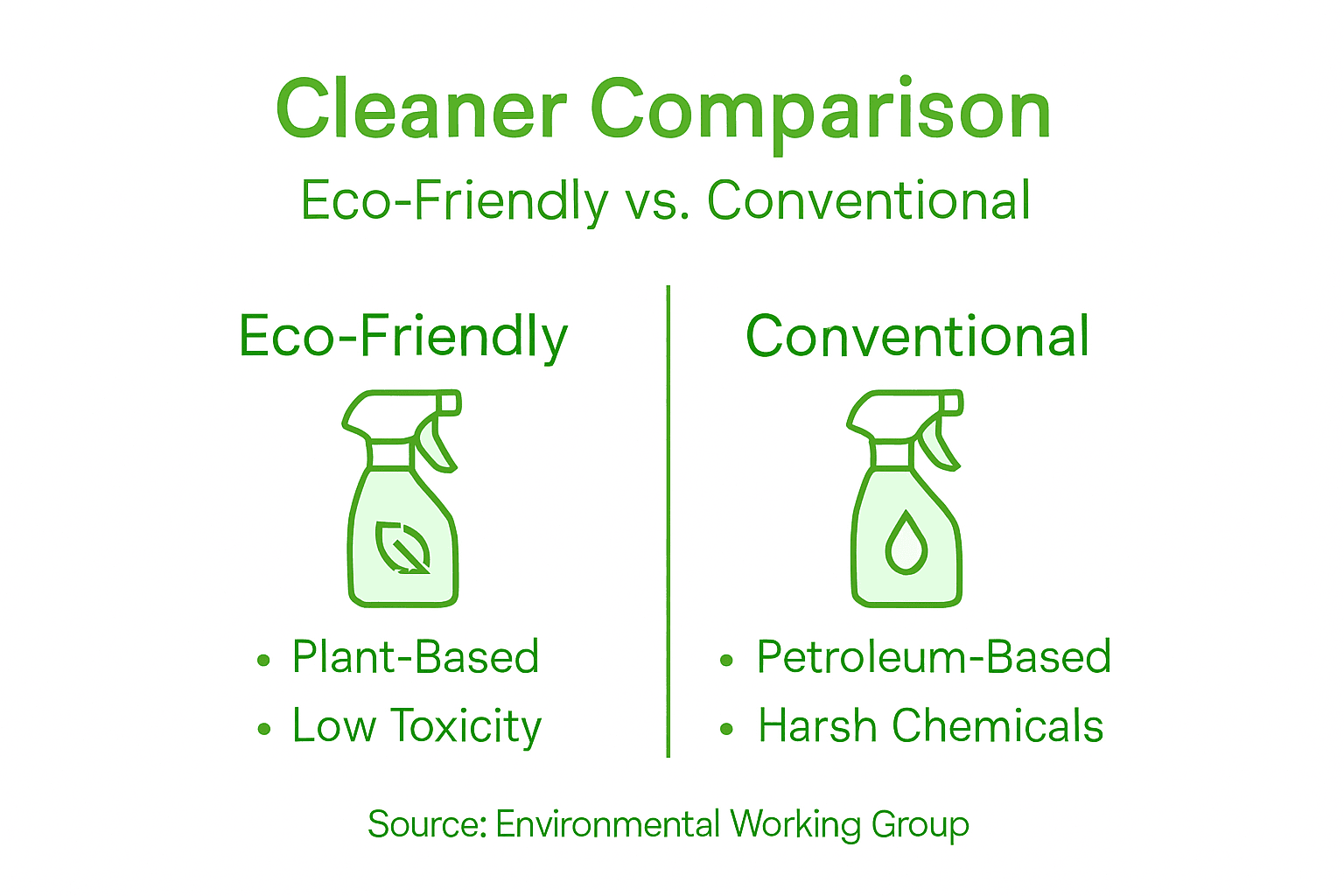 Infographic comparing eco vs. conventional cleaners