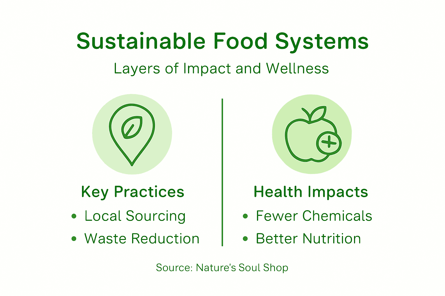 Infographic of sustainable food systems impact